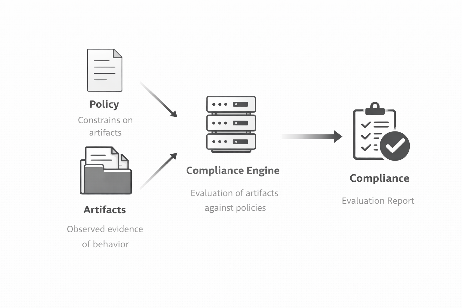 Software Compliance Testing Model