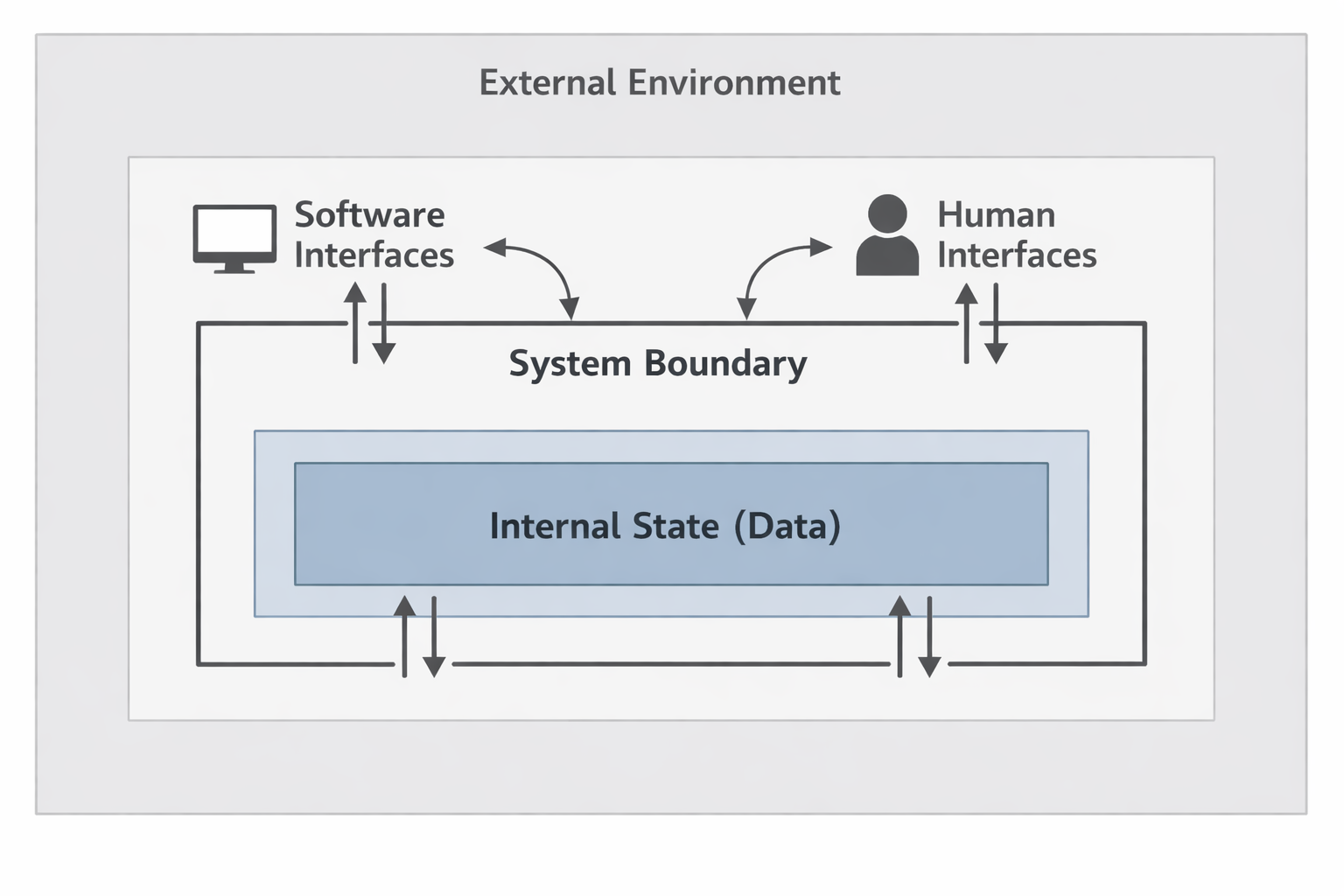 A system modeled as a bounded entity with data, software interfaces, and human interfaces